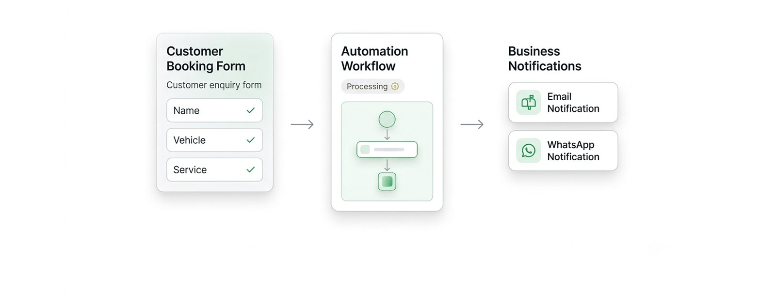 Customer enquiry automation workflow